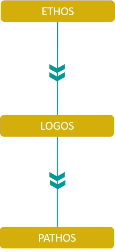 Ethos logos pathos